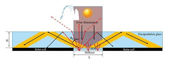 Holografik ışık toplayıcının optik elemanı, maksimum etkili ışık toplama elde etmek için fotovoltaik modülün merkezine simetrik olarak yerleştirilmiştir. Kaynak: Zhao, Chrysler ve Kostuk, doi 10.1117/1.JPE.11.027002